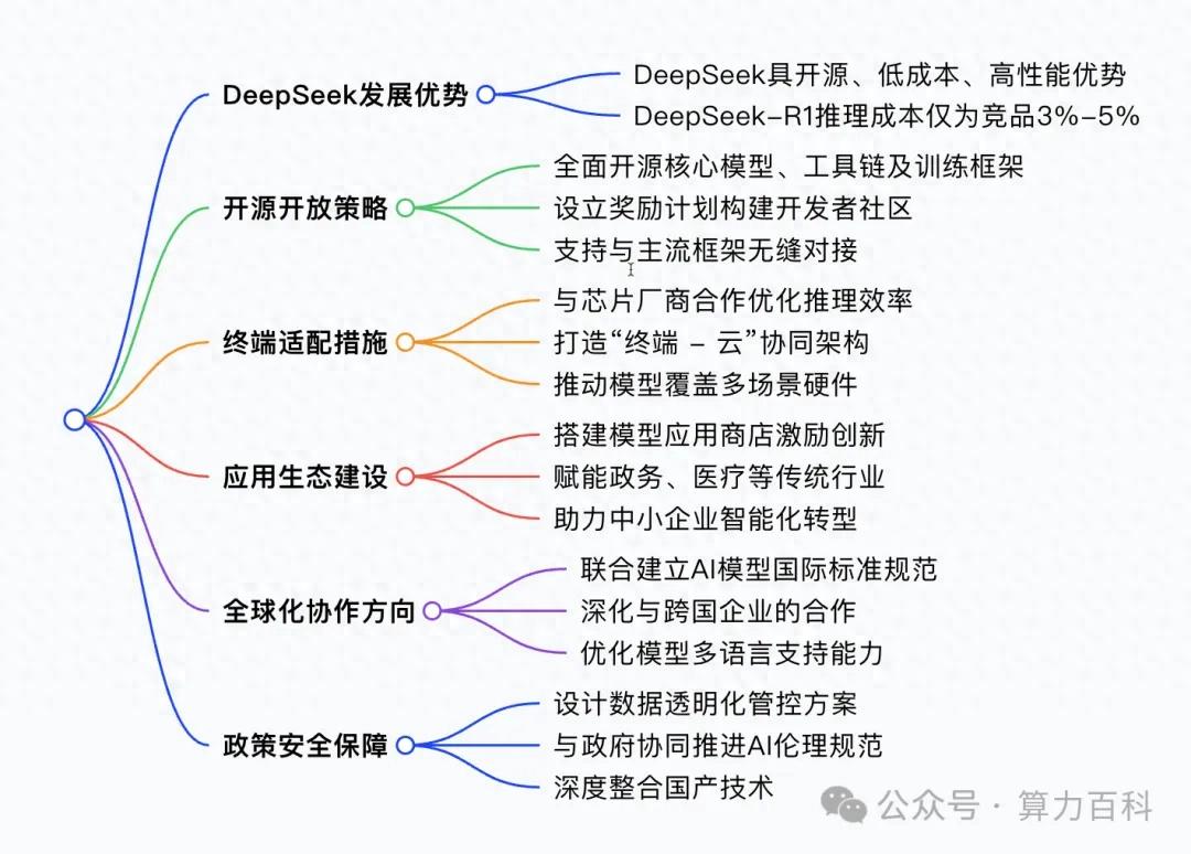 DeepSeek以開源為基,構建AI時代的“安卓生態”,賺到米
