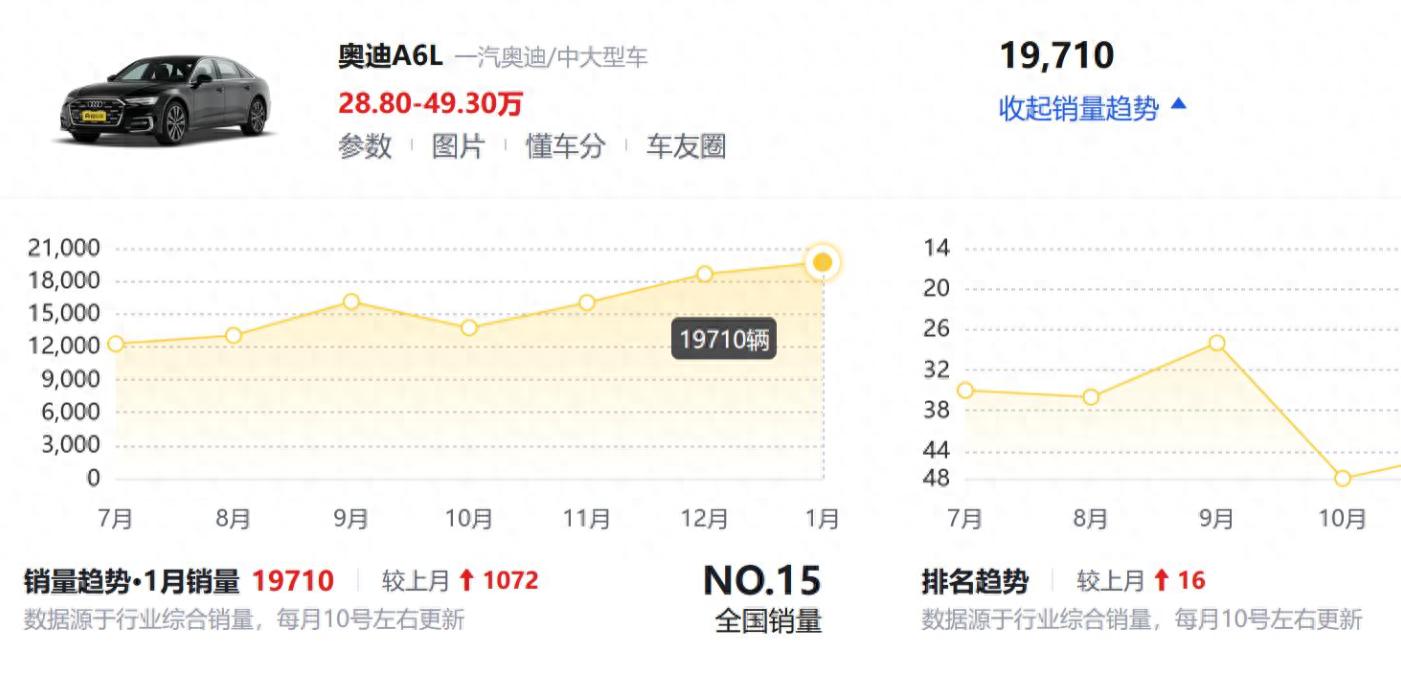 新款奧迪A6L跌幅達14萬!全新一代即將發布,單月銷量漲到19710臺