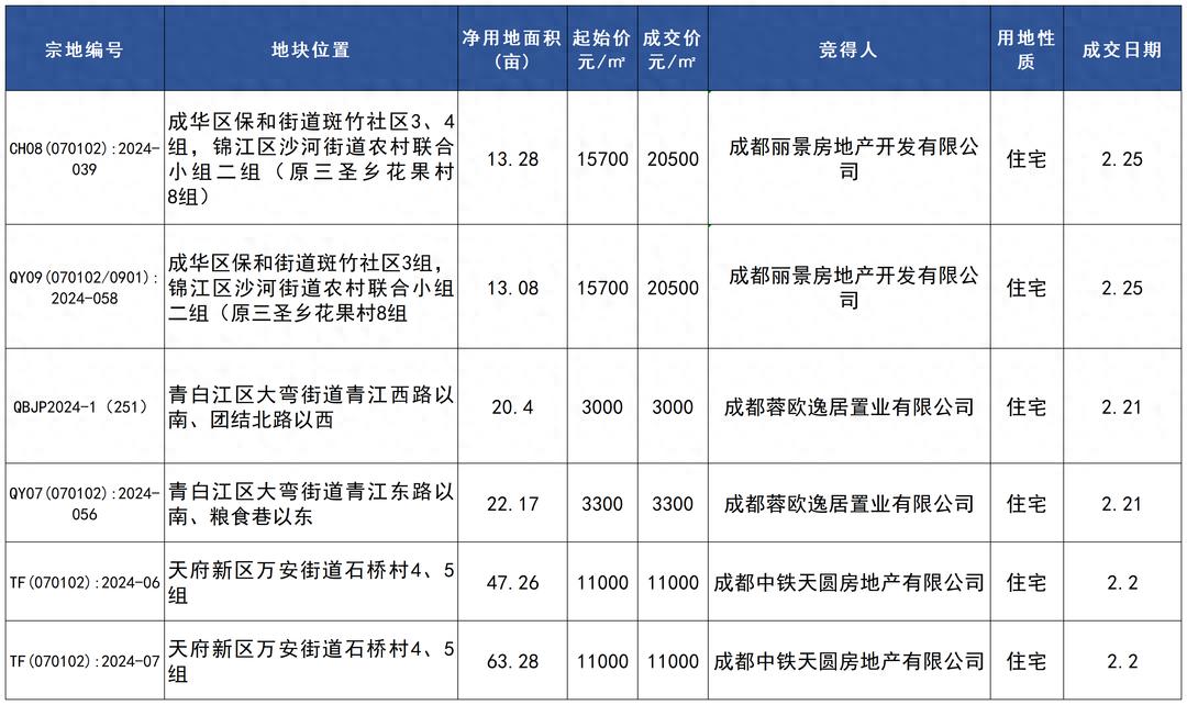 樓市周報丨新希望地產接手成都主城超200米地標,土地市場熱度延續(xù)