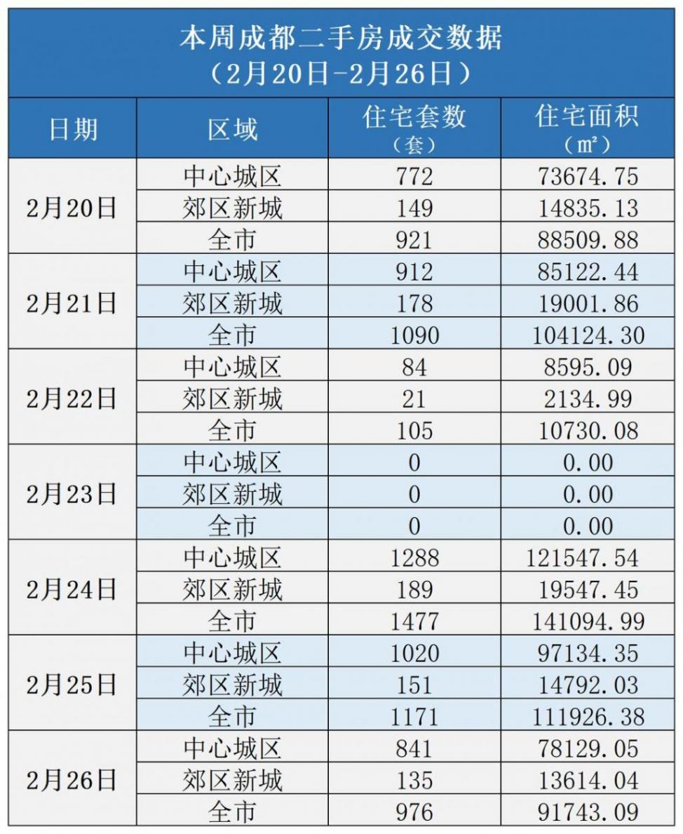 樓市周報丨新希望地產接手成都主城超200米地標,土地市場熱度延續(xù)