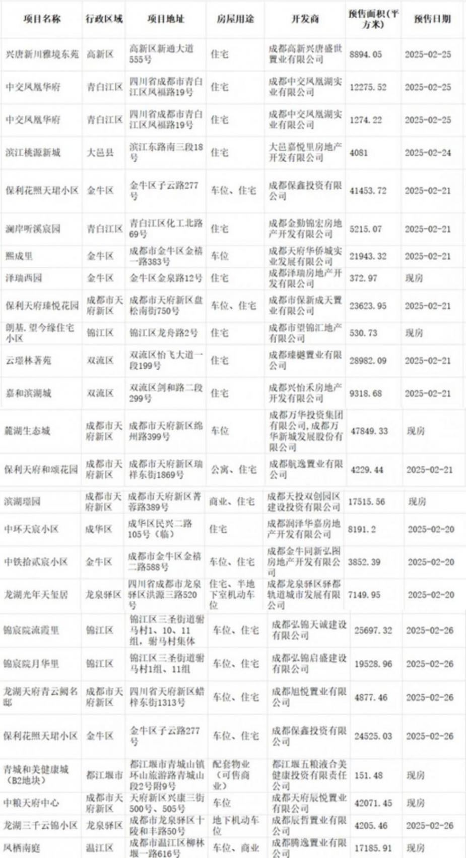 樓市周報丨新希望地產接手成都主城超200米地標,土地市場熱度延續(xù)