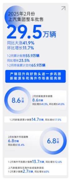 上汽集團(tuán)前兩月累計(jì)交付65.9萬輛,同比上漲41.9%