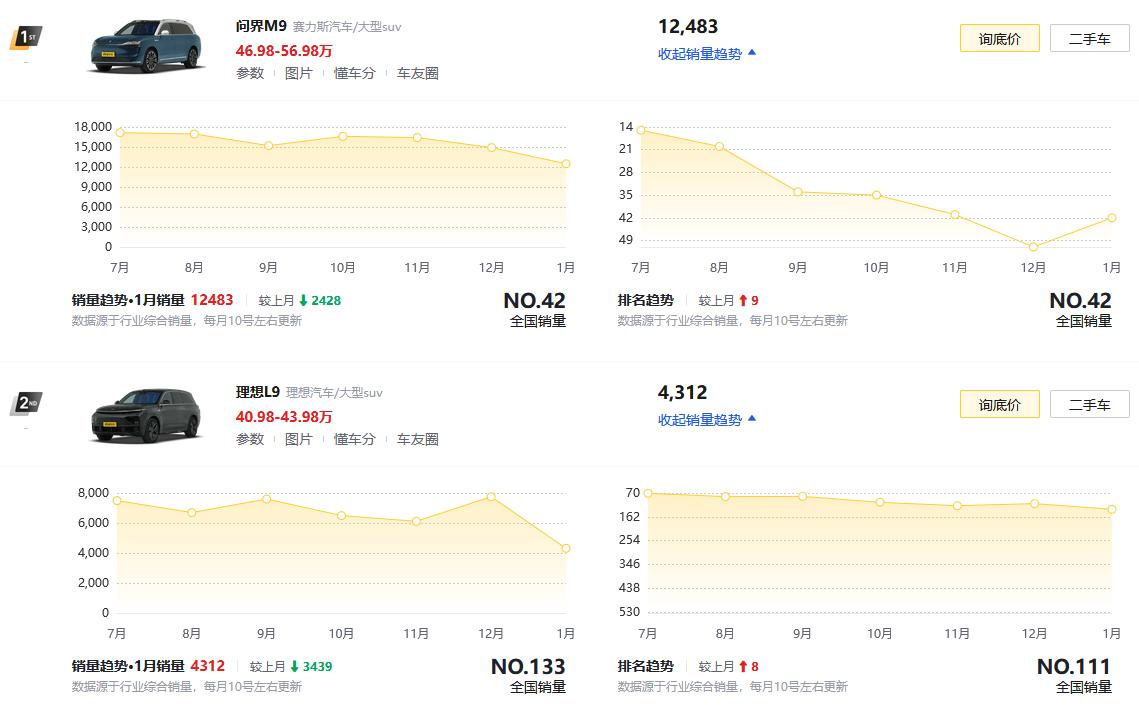 40.98萬元起售,銷量低于同級別競品,理想L9還能選嗎?
