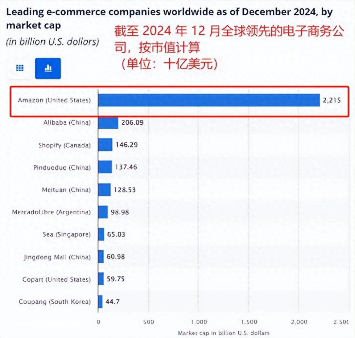 全球Top 250電商企業(yè)排名出爐,亞馬遜斷崖式領(lǐng)先