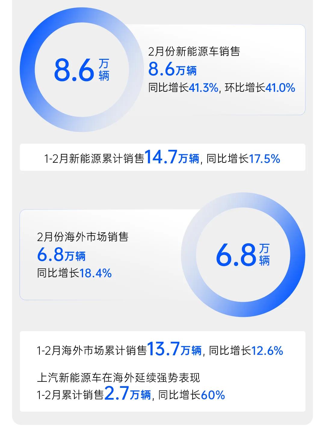 上汽集團開年銷量強勢領跑,深化改革成效顯著