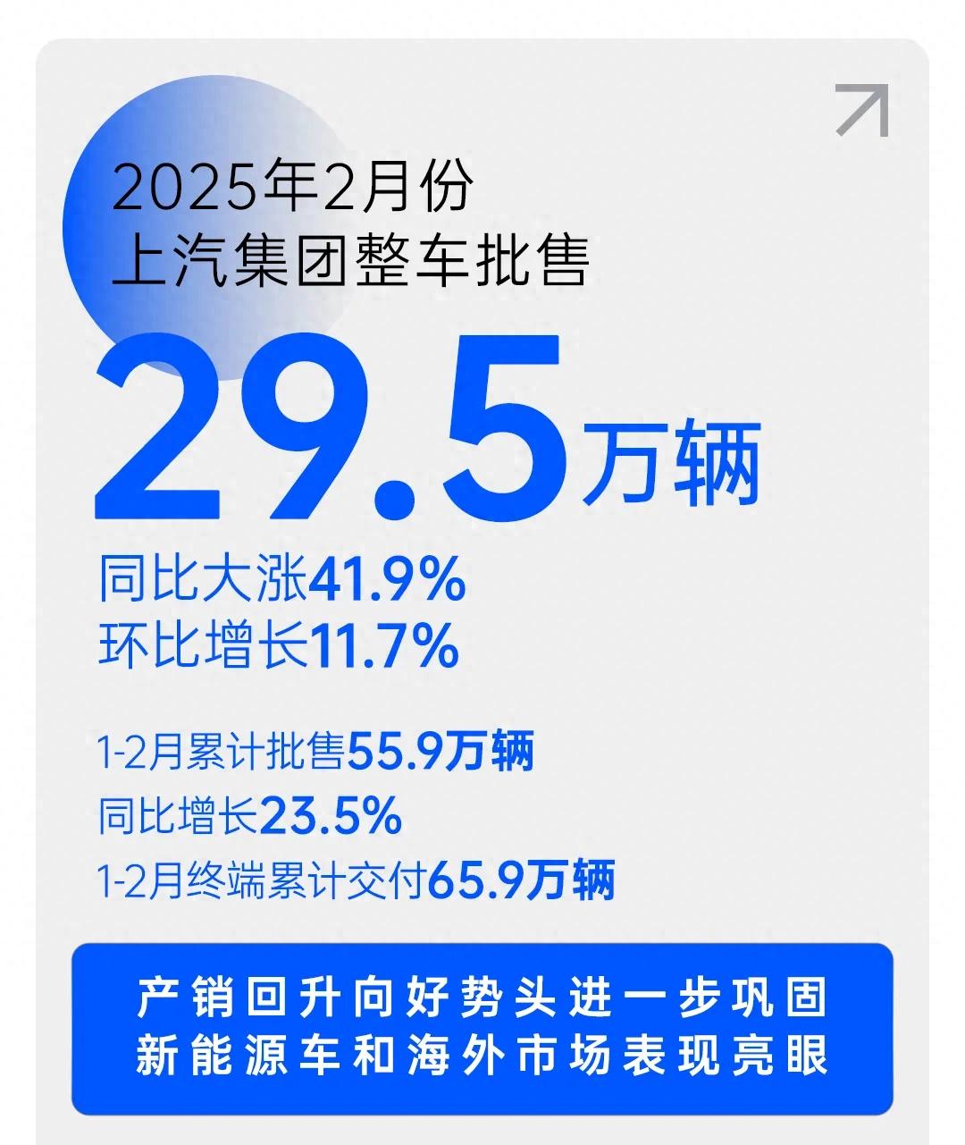 上汽集團開年銷量強勢領跑,深化改革成效顯著