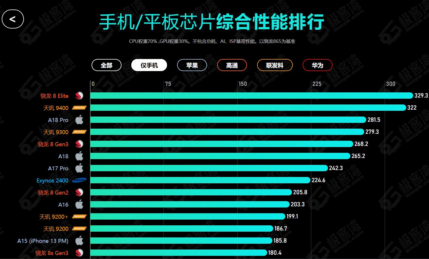 2025年3月買手機,哪一款手機性價比更高?全面盤點