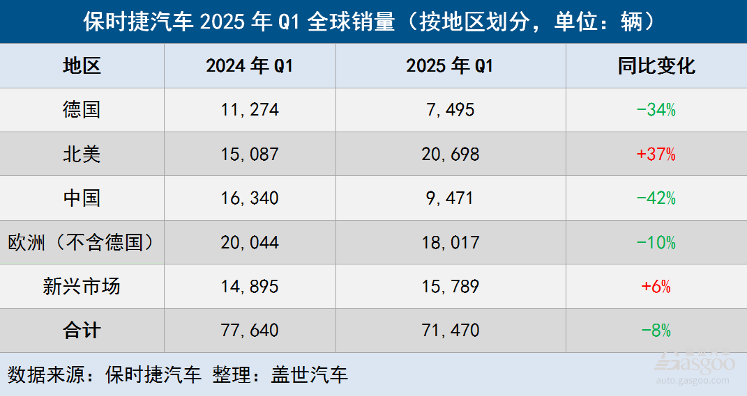 保時捷第一季度全球交付量下降8% 保時捷第一季度全球交付量下降8%