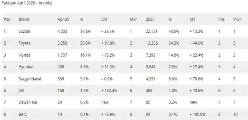 巴基斯坦4月車市:鈴木失速,豐田本田逆勢,中國品牌暗藏鋒芒