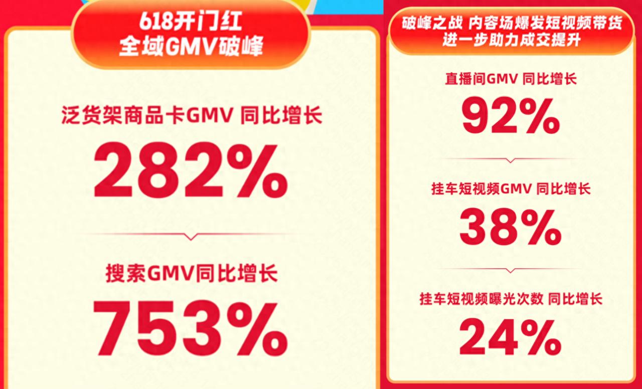 快手618開門紅,泛貨架GMV漲282%