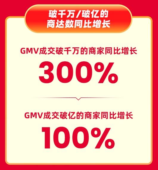 快手618開門紅,泛貨架GMV漲282%