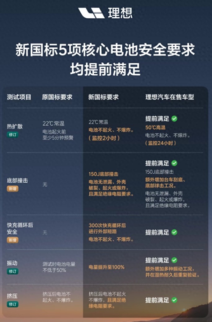 理想汽車:2022年后車型提前滿足動(dòng)力電池新國(guó)標(biāo)