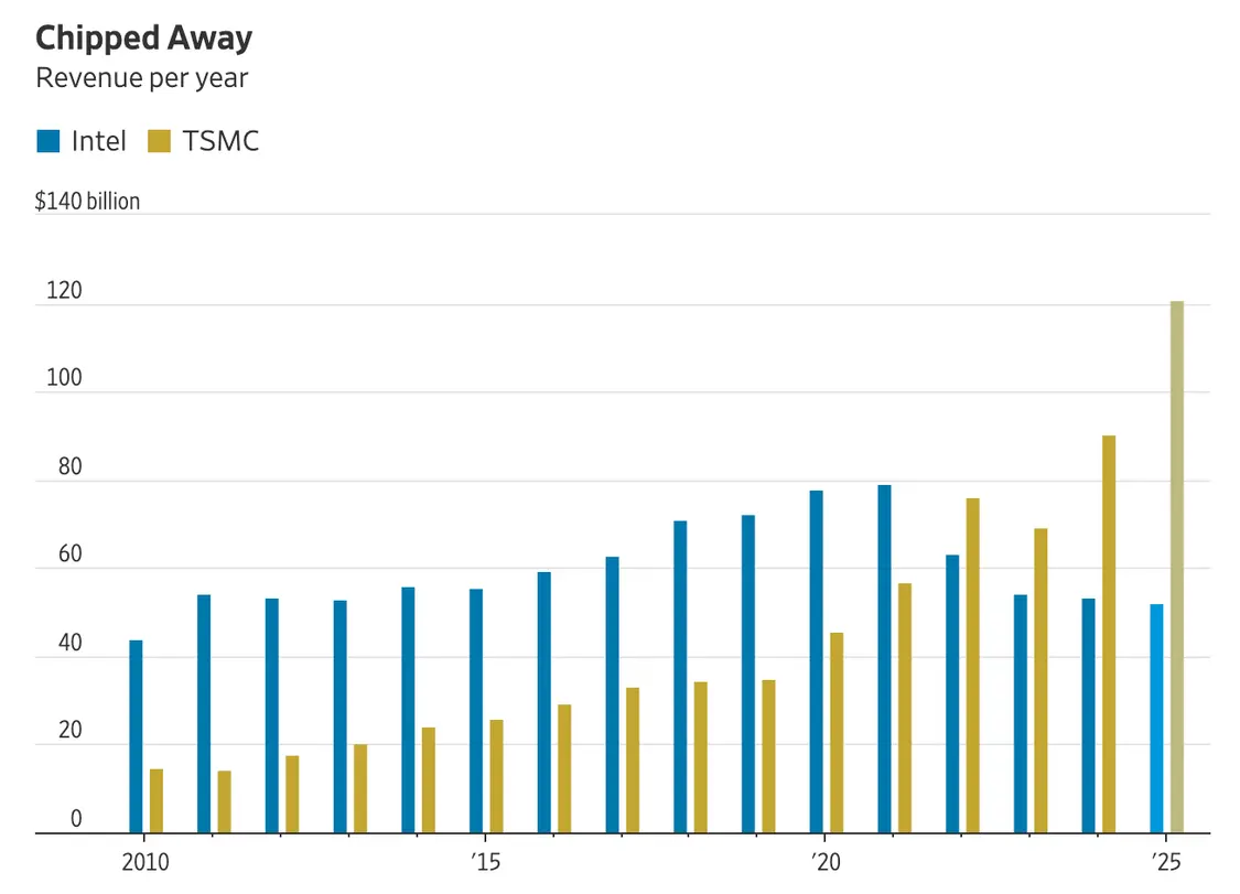 英特爾年收入被臺積電反超