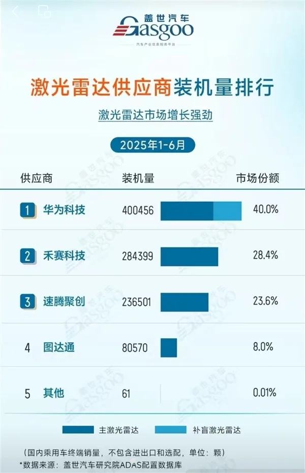 2025上半年激光雷達供應商出貨量：華為第一 裝機量超40萬臺！