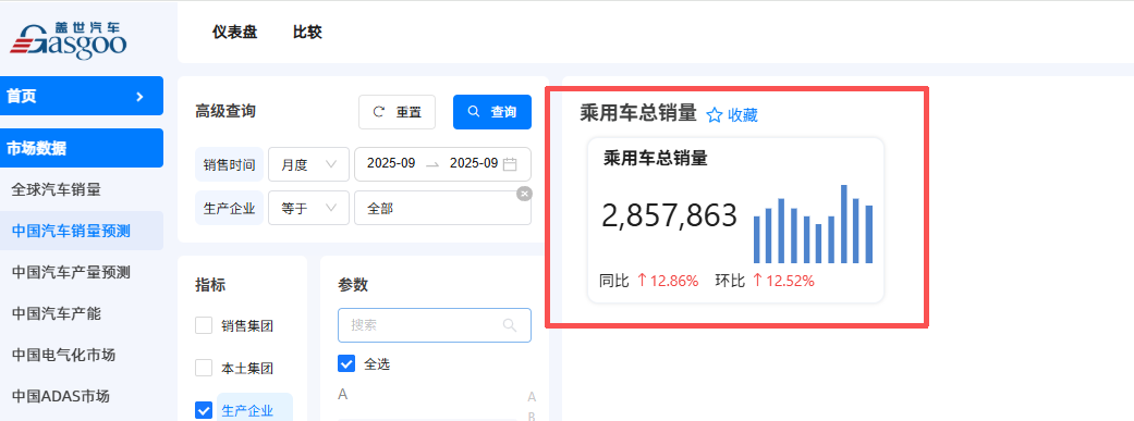 比亞迪穩居榜首，合資陣營穩中求進 | 2025年9月乘用車集團銷量榜